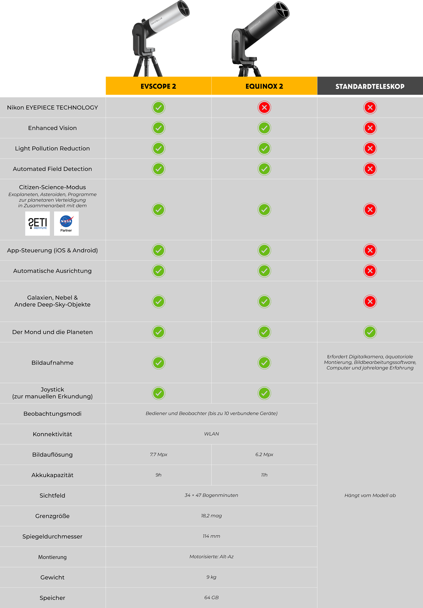 de-comp-table Comparison table between the eVscope 2, eQuinox 2 and a standard telescope.