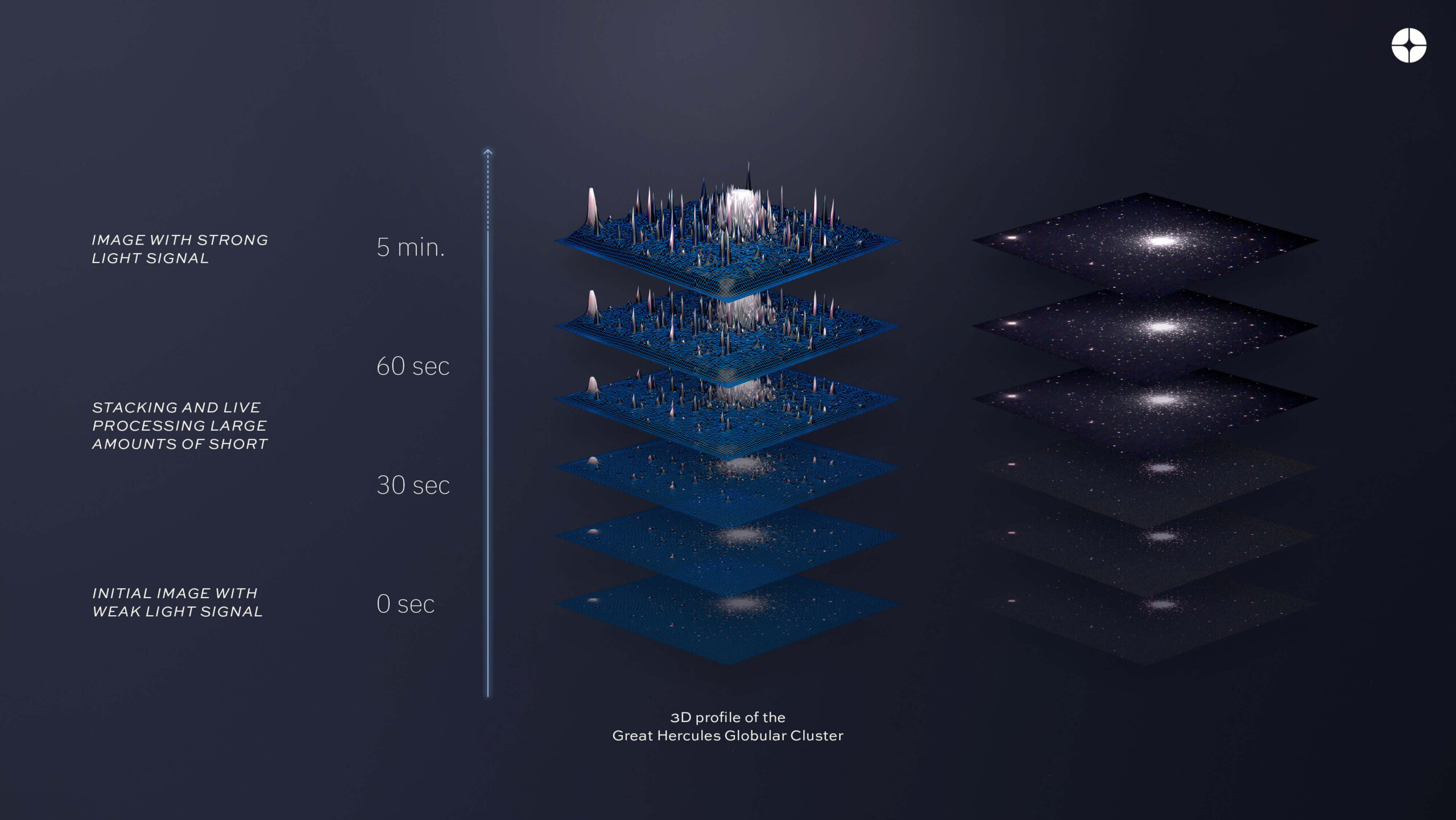 Dynamic Signal Amplification