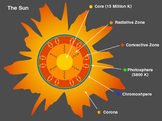 Layer of the sun